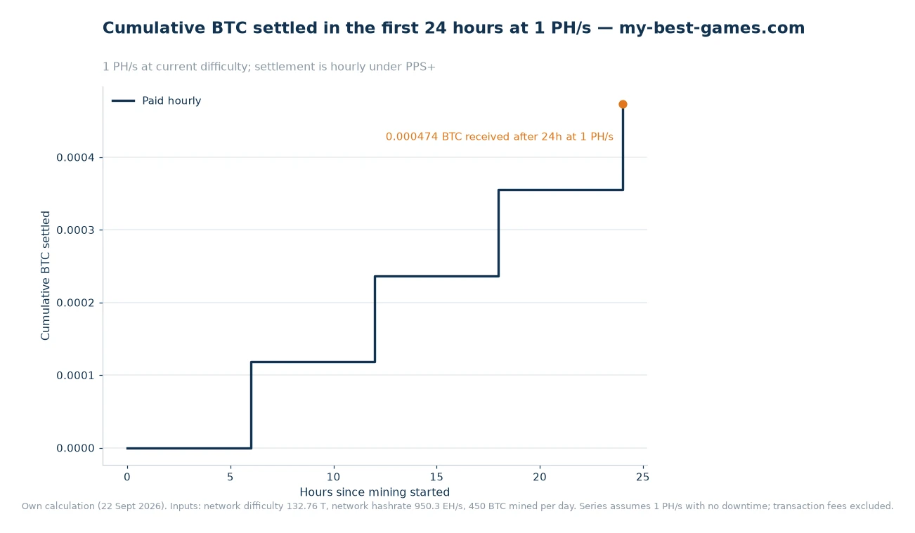 Step chart of cumulative BTC credited in the first 24 hours at 1 PH/s, rising from zero at hour zero to 0.00047353 BTC at hour 24