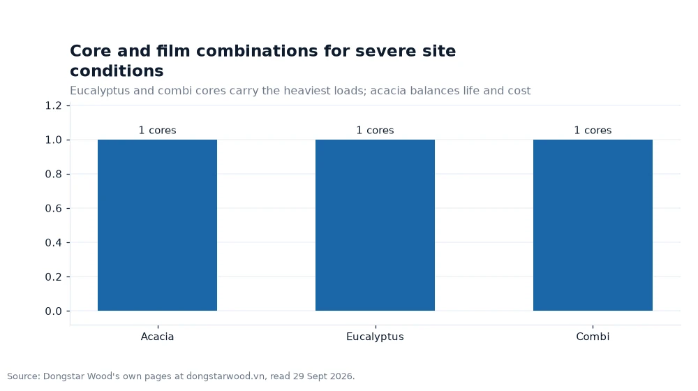 Bar chart: Core and film combinations for severe site conditions