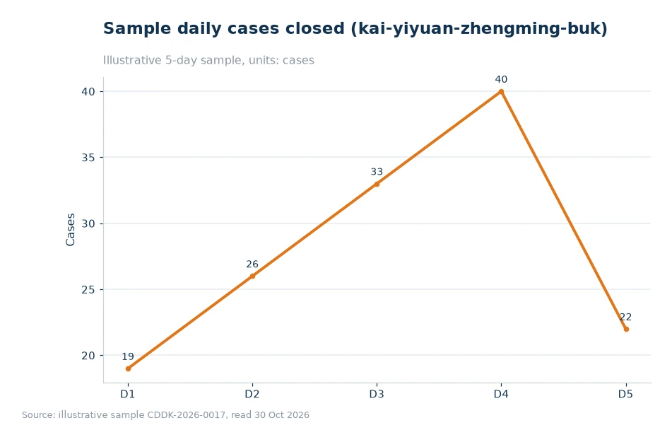 Bar chart of processing time breakdown for kai-yiyuan-zhengming-bukai-banfa-02